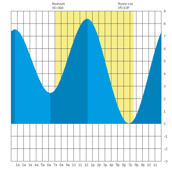 Warrenton tide chart for Friday, March 26, 2021