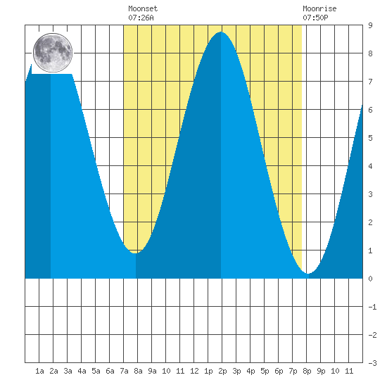 Warrenton tide chart for Sunday, March 28, 2021