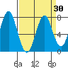 Warrenton tide chart for Tuesday, March 30, 2021