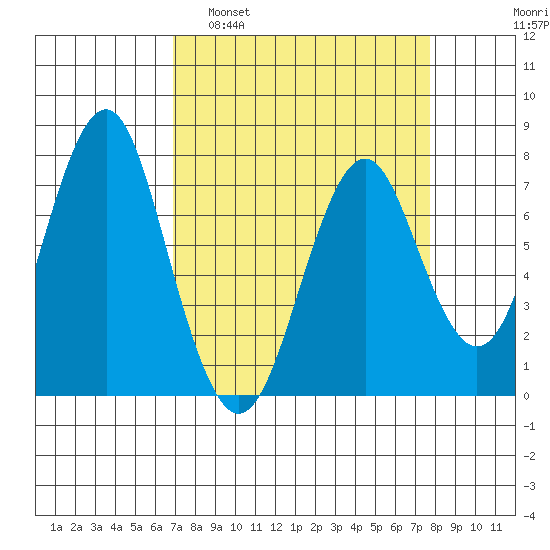 Warrenton tide chart for Wednesday, March 31, 2021