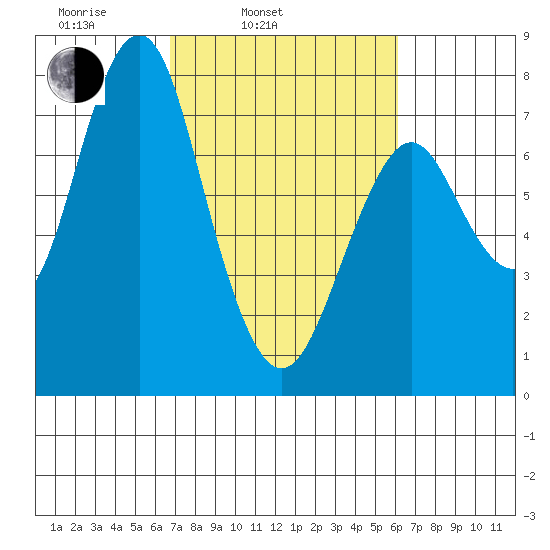Warrenton tide chart for Friday, March 5, 2021