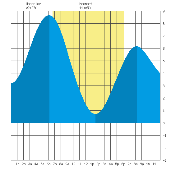 Warrenton tide chart for Saturday, March 6, 2021