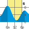 Warrenton tide chart for Saturday, March 6, 2021