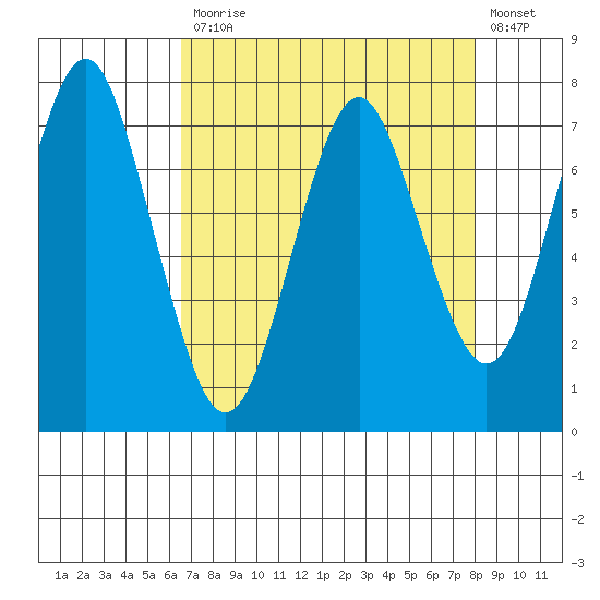 Warrenton tide chart for Monday, April 12, 2021