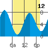 Warrenton tide chart for Monday, April 12, 2021