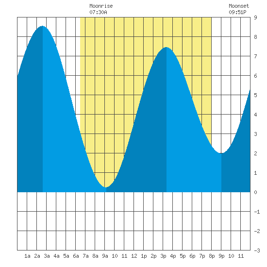 Warrenton tide chart for Tuesday, April 13, 2021