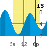 Warrenton tide chart for Tuesday, April 13, 2021