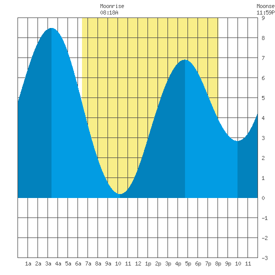 Warrenton tide chart for Thursday, April 15, 2021