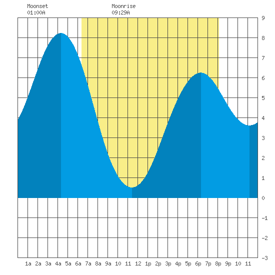 Warrenton tide chart for Saturday, April 17, 2021