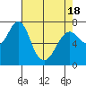 Warrenton tide chart for Sunday, April 18, 2021