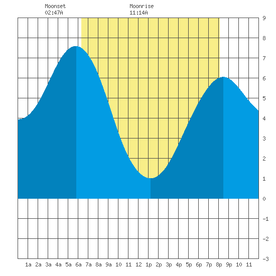 Warrenton tide chart for Monday, April 19, 2021