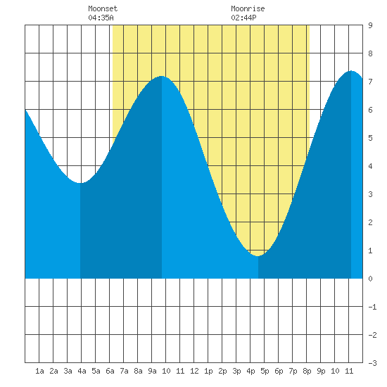 Warrenton tide chart for Thursday, April 22, 2021