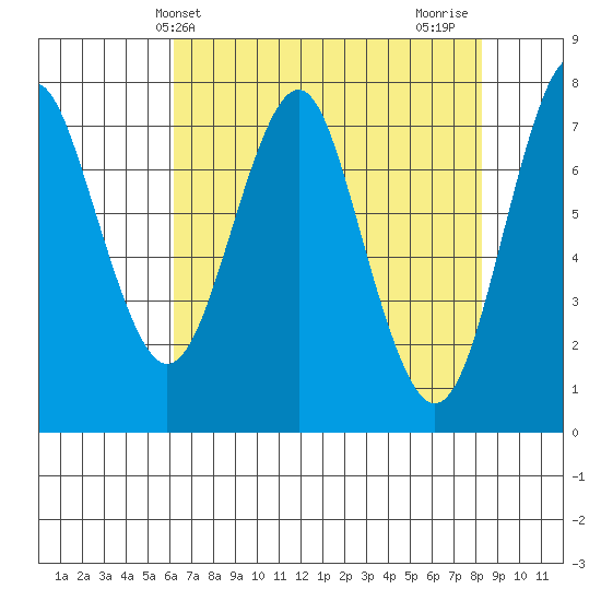 Warrenton tide chart for Saturday, April 24, 2021