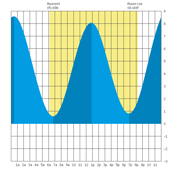Warrenton tide chart for Sunday, April 25, 2021