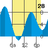 Warrenton tide chart for Wednesday, April 28, 2021