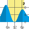 Warrenton tide chart for Friday, April 2, 2021