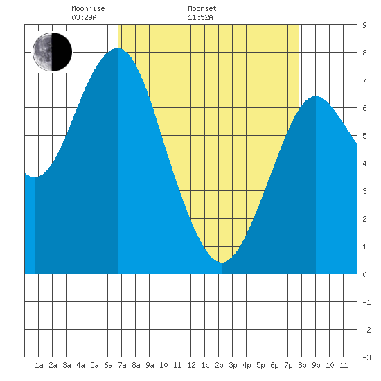 Warrenton tide chart for Sunday, April 4, 2021