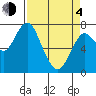Warrenton tide chart for Sunday, April 4, 2021