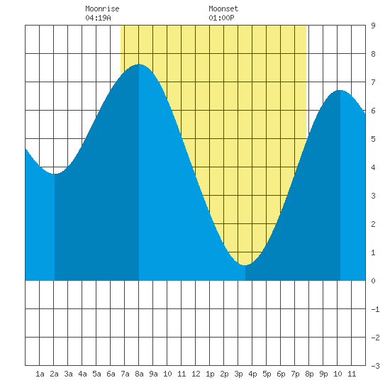 Warrenton tide chart for Monday, April 5, 2021