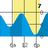 Warrenton tide chart for Wednesday, April 7, 2021