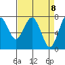 Warrenton tide chart for Thursday, April 8, 2021