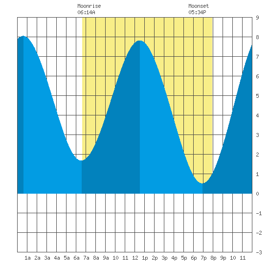 Warrenton tide chart for Friday, April 9, 2021