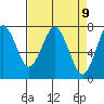 Warrenton tide chart for Friday, April 9, 2021