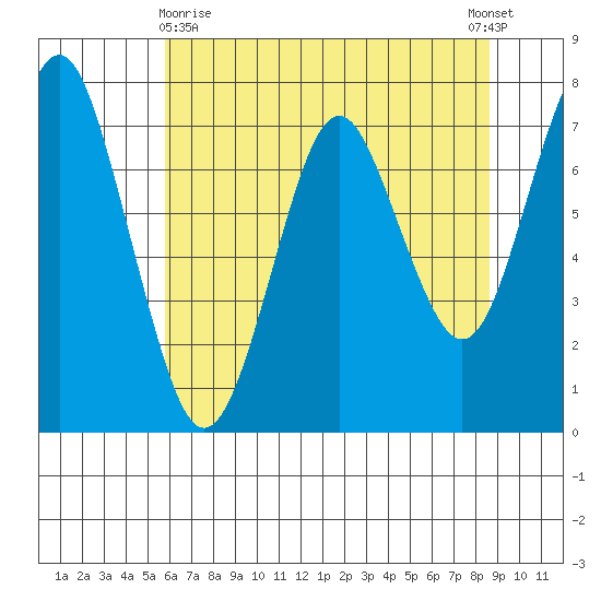 Warrenton tide chart for Monday, May 10, 2021