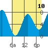 Warrenton tide chart for Monday, May 10, 2021