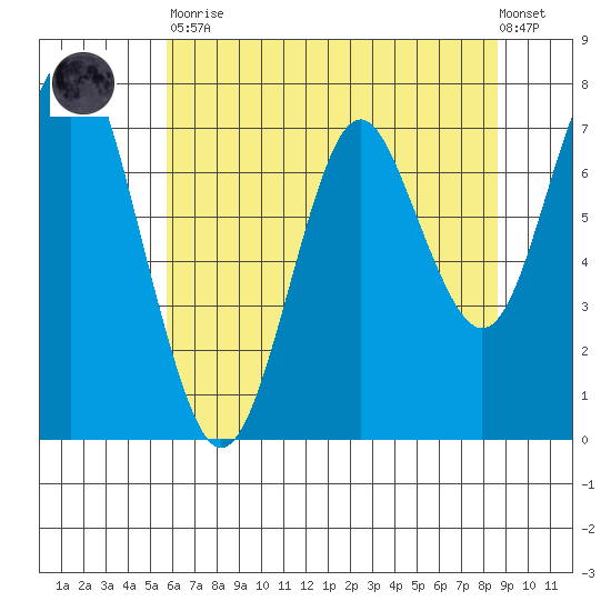Warrenton tide chart for Tuesday, May 11, 2021