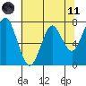 Warrenton tide chart for Tuesday, May 11, 2021