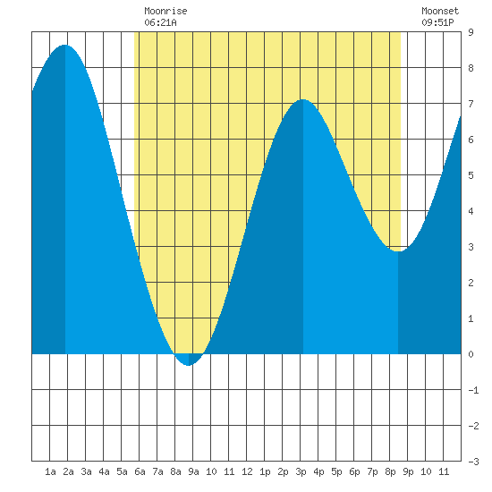 Warrenton tide chart for Wednesday, May 12, 2021