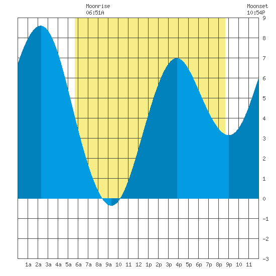 Warrenton tide chart for Thursday, May 13, 2021