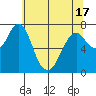 Warrenton tide chart for Monday, May 17, 2021