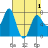Warrenton tide chart for Saturday, May 1, 2021