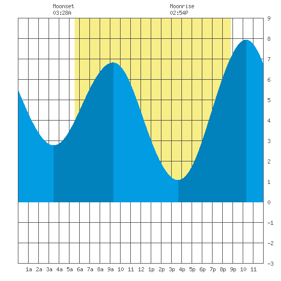 Warrenton tide chart for Friday, May 21, 2021