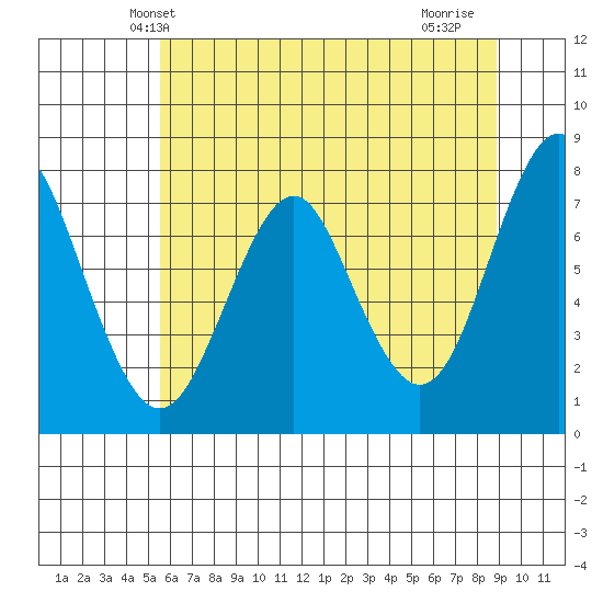 Warrenton tide chart for Sunday, May 23, 2021
