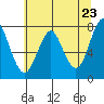 Warrenton tide chart for Sunday, May 23, 2021