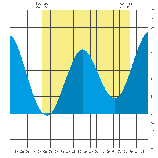 Warrenton tide chart for Monday, May 24, 2021