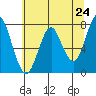 Warrenton tide chart for Monday, May 24, 2021