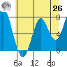 Warrenton tide chart for Wednesday, May 26, 2021