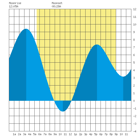 Warrenton tide chart for Saturday, May 29, 2021