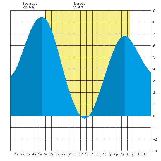Warrenton tide chart for Sunday, May 2, 2021