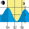 Warrenton tide chart for Monday, May 3, 2021