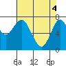 Warrenton tide chart for Tuesday, May 4, 2021
