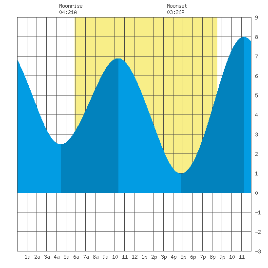 Warrenton tide chart for Thursday, May 6, 2021