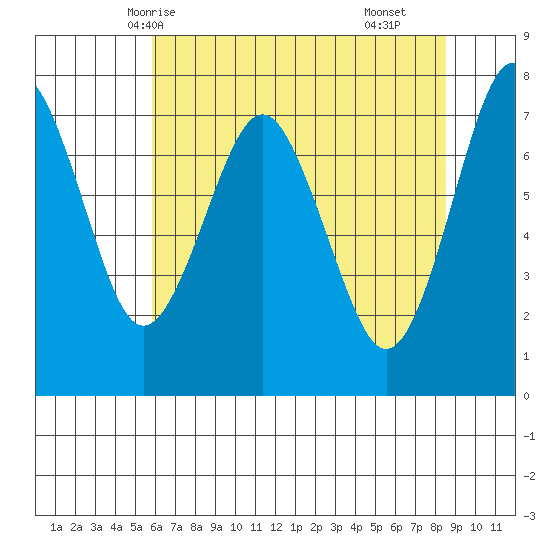 Warrenton tide chart for Friday, May 7, 2021