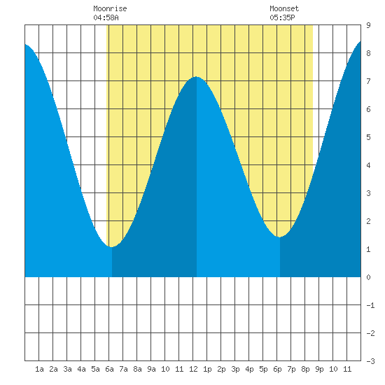Warrenton tide chart for Saturday, May 8, 2021