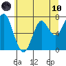 Warrenton tide chart for Thursday, June 10, 2021
