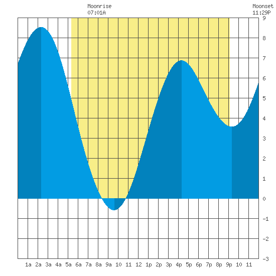 Warrenton tide chart for Saturday, June 12, 2021